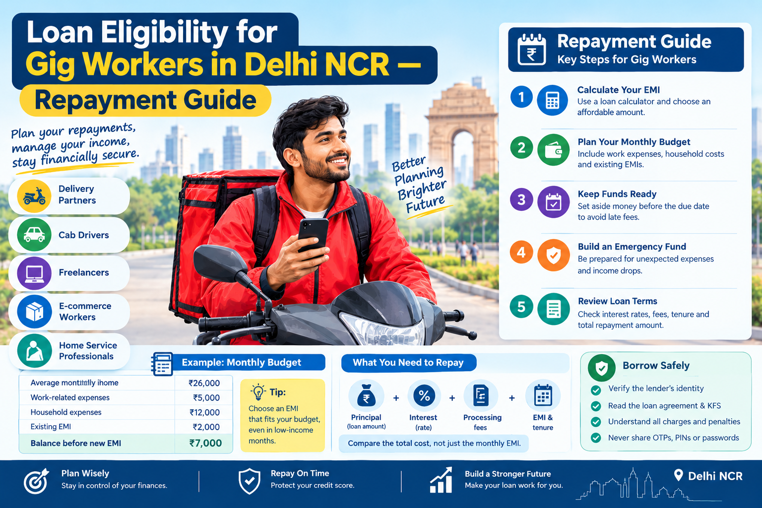 Loan eligibility and repayment guide for gig workers in Delhi NCR, featuring a delivery partner, EMI calculation, monthly budget planning, income and expense management, emergency savings, loan repayment tips, and safe borrowing practices.